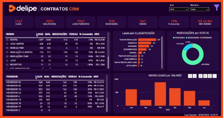Dashboard de Contrato | CRM