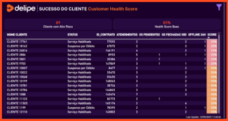 Dashboard de Sucesso do Cliente | Customer Health Score